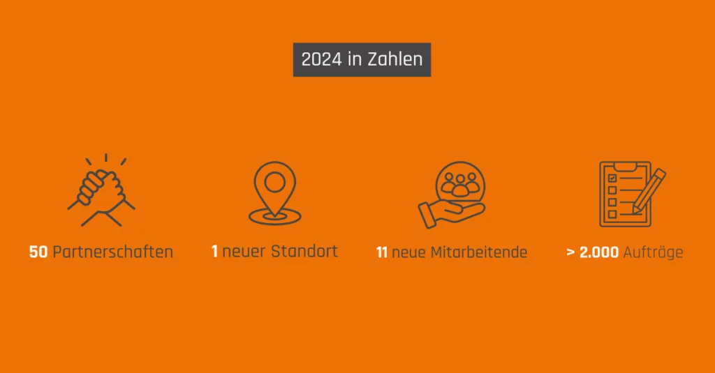 Grafik mit Angaben zu Partnerschaften, Standorten, Mitarbeitenden und Aufträgen von Mobile Wärme 24 in 2024