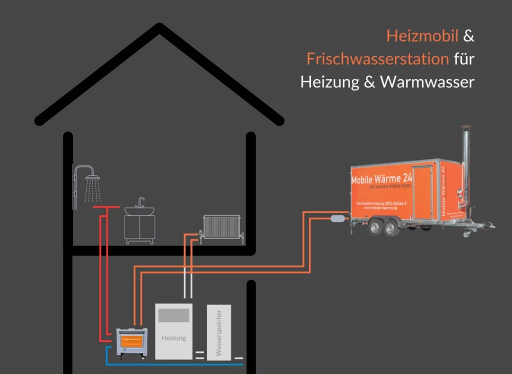 Grafik: Übergangslösung für Heizung und Warmwasser mit mobiler Heizung und Frischwasserstation