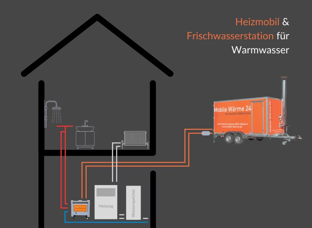 Grafik: Warmwasser-Übergangslösung mit einem Heizmobil und einer Frischwasserstation