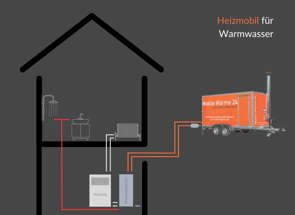 Grafik: Warmwasser-Übergangslösung mit einer mobilen Heizung