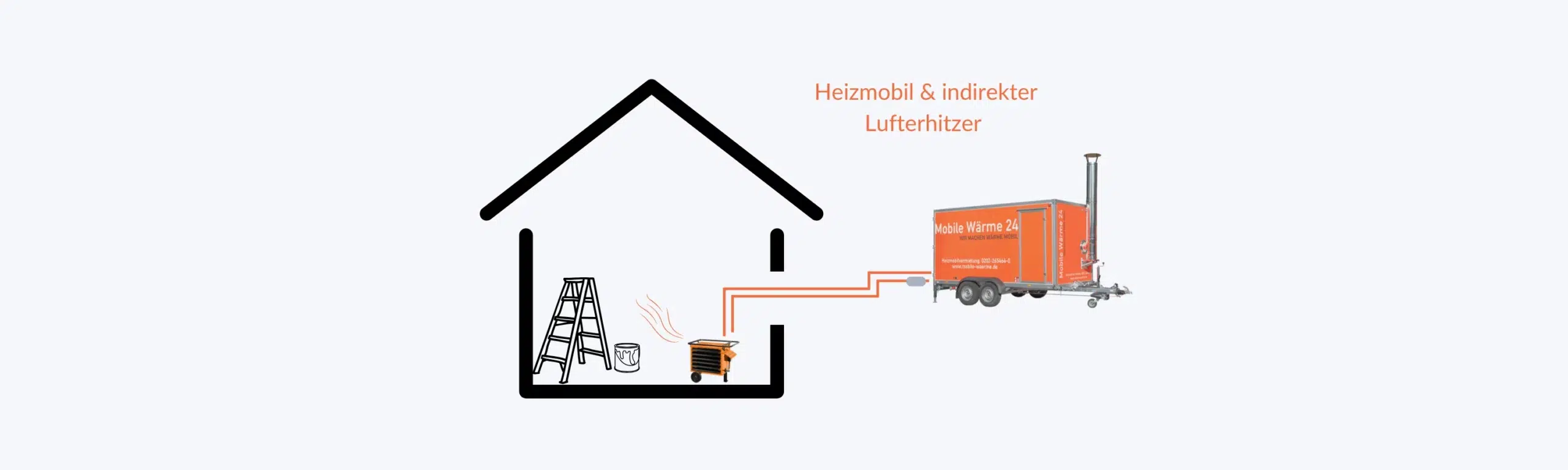 Indirekter Lufterhitzer (mobil) – Wichtige Informationen